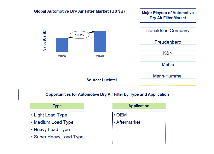 Automotive Dry Air Filter Trends and Forecast